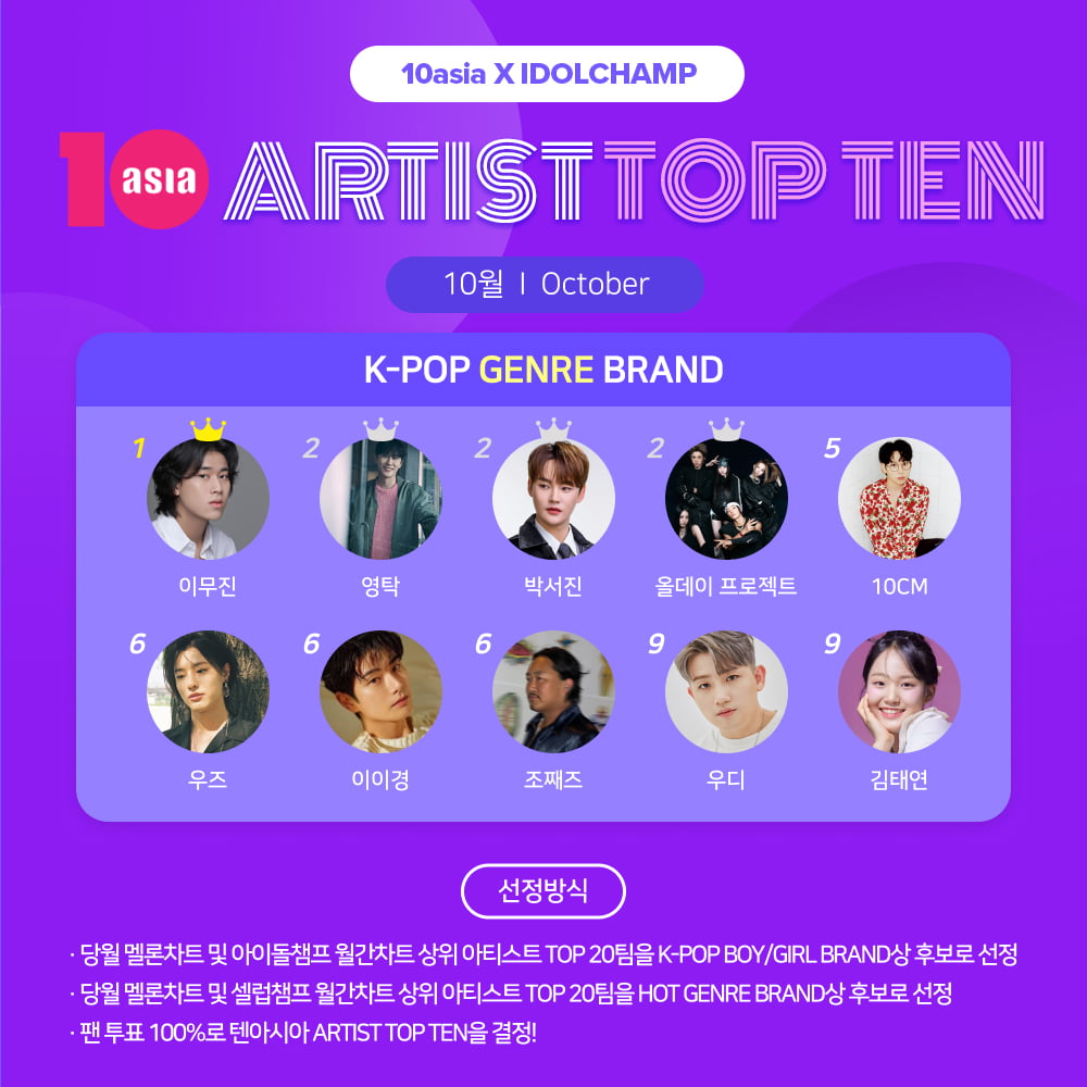 Lee Mu-jin Tops October's TENASIA ARTIST TOP TEN Hot Genre Brand Rankings