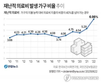 재난적 의료비 올해 2000억 돌파 예상…'역대 최대' 전망