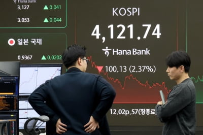 개미 버텼지만…외인·기관 '3조 폭탄'에 코스피 4120선 후퇴