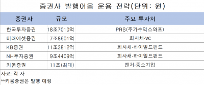증권사 발행어음 운용 전쟁…“메자닌·하이일드에 돈 쏠린다”