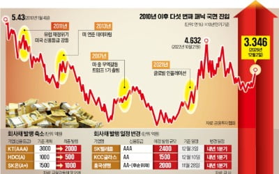 채권시장 2010년 이후 다섯번째 패닉...국채 매도 '악순환'