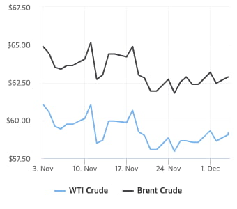 우크라 협상 교착·美 원유 재고↑…WTI 소폭 상승 [오늘의 유가]