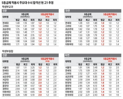 [2026학년도 대입 전략] 주요 10개대 교과전형 1.0 ~ 1.4등급 예상돼…현 고1, 1등급 기회 넓어져…탈락 시 부담도 커