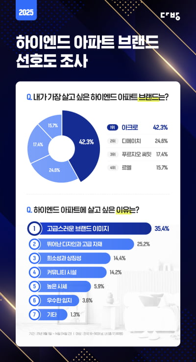 DL이앤씨 ‘아크로’, 하이엔드 아파트 브랜드 5년 연속 1위