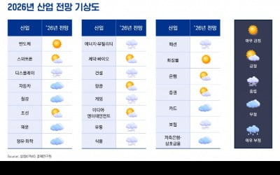 파란만장(波瀾萬丈)의 2026년, 국내 주요 산업 전망은?  [삼정KPMG CFO Lounge]