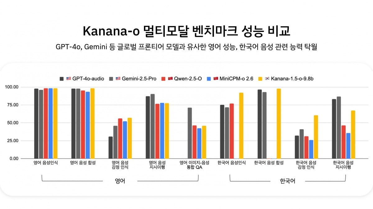 카나나-오와 글로벌 경쟁모델 벤치마크 성능을 비교했을 때 GPT-4o 등 글로벌 프론티어 모델과 유사한 영어 성능을 기록했다. 사진=카카오