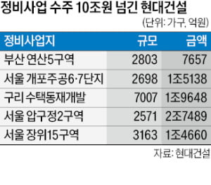'재건축 큰손' 현대건설…'10兆 클럽' 첫 입성