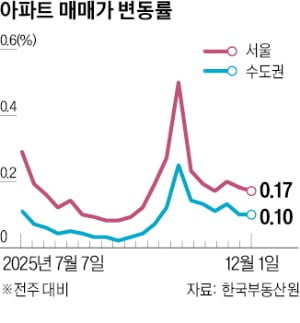 서울 집값 44주째↑…오름 폭은 둔화 추세