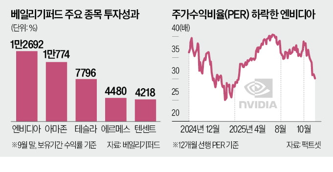 스튜어트 던바 "기술주 투자 핵심은 인내심…잡음에 일희일비 말라"