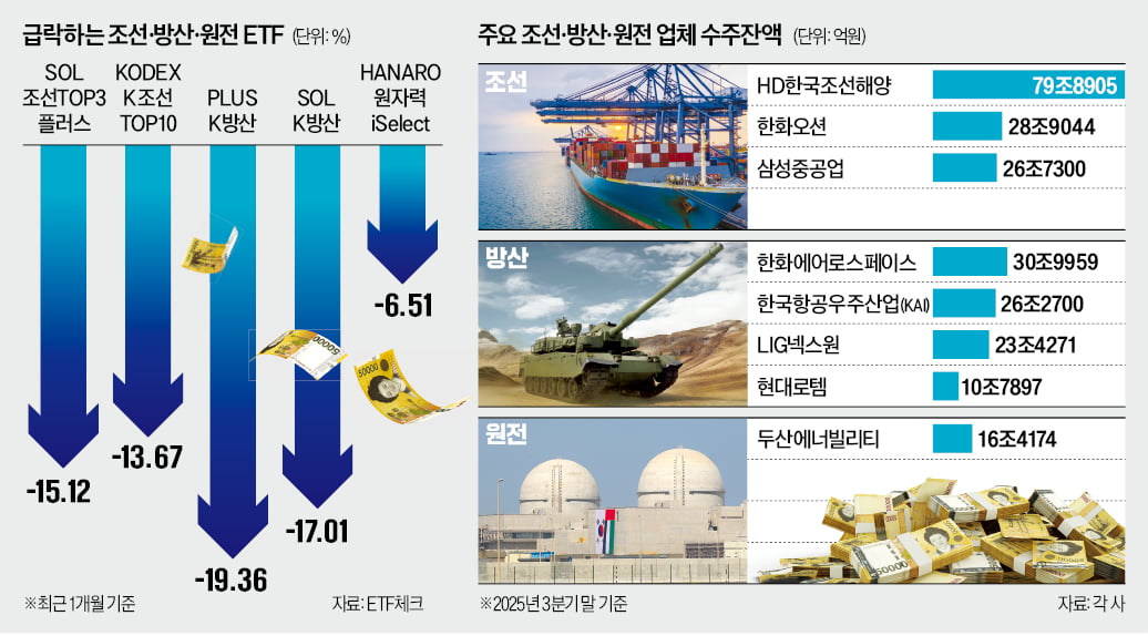조방원 ETF, 수익률 꼴찌 추락…증권가 "조정이 저가매수 기회"