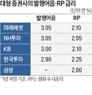 증시 출렁이자…개미, 발행어음·RP로 피신