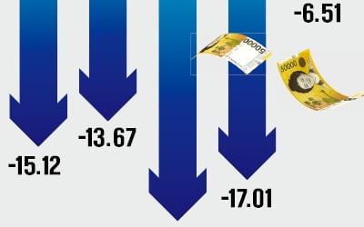 조방원 ETF, 수익률 꼴찌 추락…증권가 "조정이 저가매수 기회"