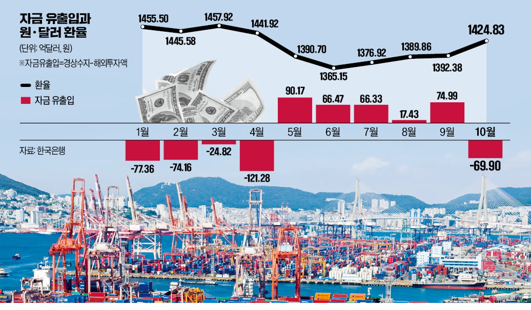 10월 해외투자, 경상수지의 3배…高환율 불렀다