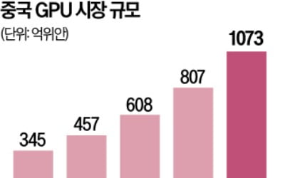 中 AI칩 기술자립 속도…캠브리콘, 생산 3배로