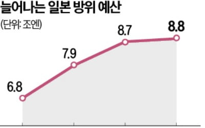 일본, 방위비 증액 위해 2027년 소득세 올린다