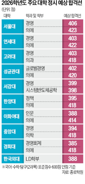 서울대 의예 423·경영 406점…'불수능'에 높아진 정시 합격선