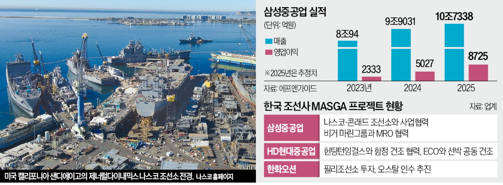삼성중공업도 마스가號 '출항'…美 선박건조 거점 확보