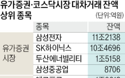 공매도 대기자금 114兆…대형주에 집중
