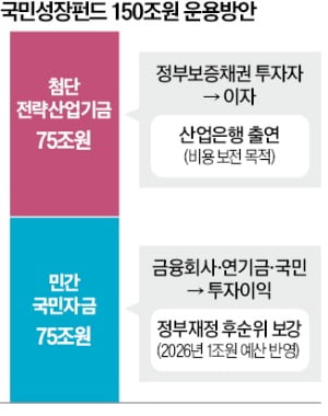 박현주·서정진 '150조 국민성장펀드' 사령탑 맡는다