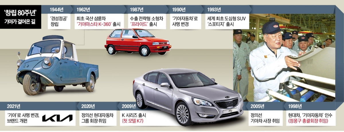 자전거로 출발한 기아, 글로벌 빅3로…위기마다 '도전 DNA' 빛났다