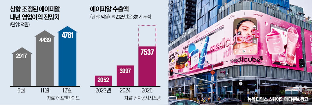 온·오프라인 '투트랙'…질주하는 에이피알