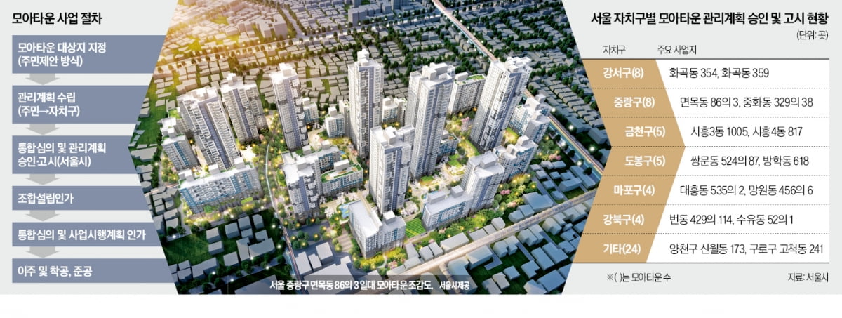 속도내는 서울 모아타운…'조합원 지위 양도·분담금' 살펴야