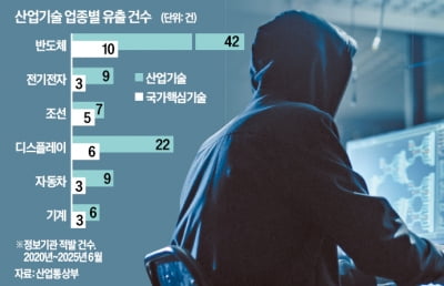 "산업스파이 처벌수위 대폭 높인다"…기업 숙원 '간첩법 개정' 통과 눈앞