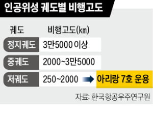 '아리랑 7호' 우주 안착…지구관측위성 분야 세계적 개발역량 확보