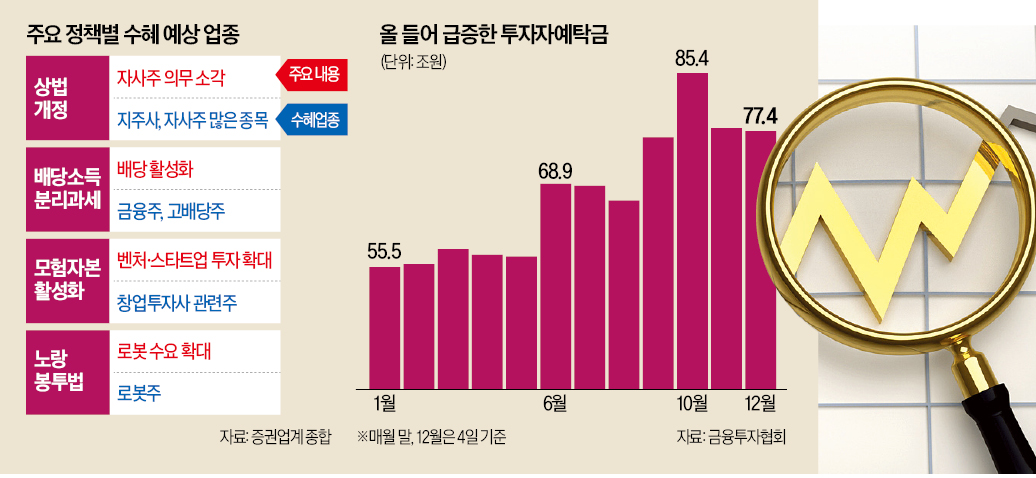 금융·창투사에 로봇주까지...주도주 넘보는 '정책 수혜주' - 뉴스 썸네일 이미지