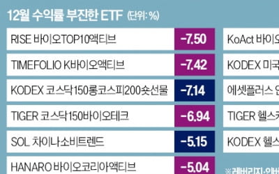 힘 못 쓰는 바이오 ETF…"금리 낮추면 반등 올 것"