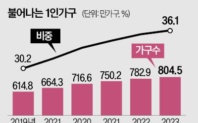 '나혼자 산다' 역대 최대…800만 가구 돌파