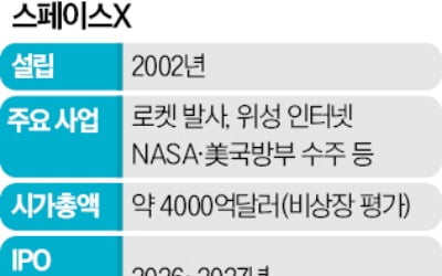 스페이스X, 내년 IPO 추진 "300억달러 이상 조달 목표"