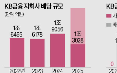자회사 중간배당으로 1.3조 조달한 KB금융