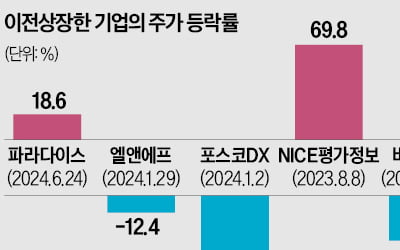 코스피로 이전한 상장사, 열에 일곱은 주가 떨어졌다