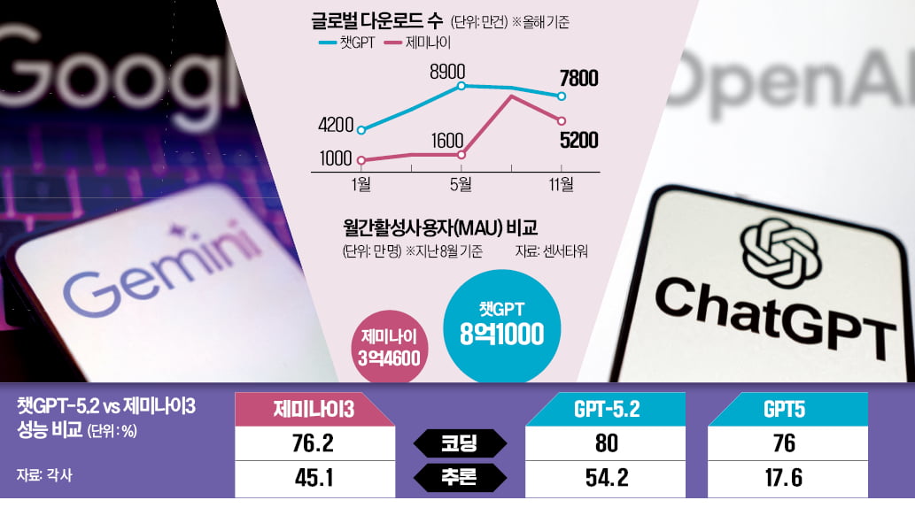 제미나이3에 한방 맞은 오픈AI, 한 달 만에 또 신모델