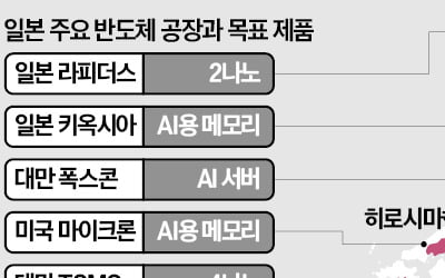 日 반도체 부활 총력…30개 간판기업 '라피더스' 지원 위해 뭉쳤다