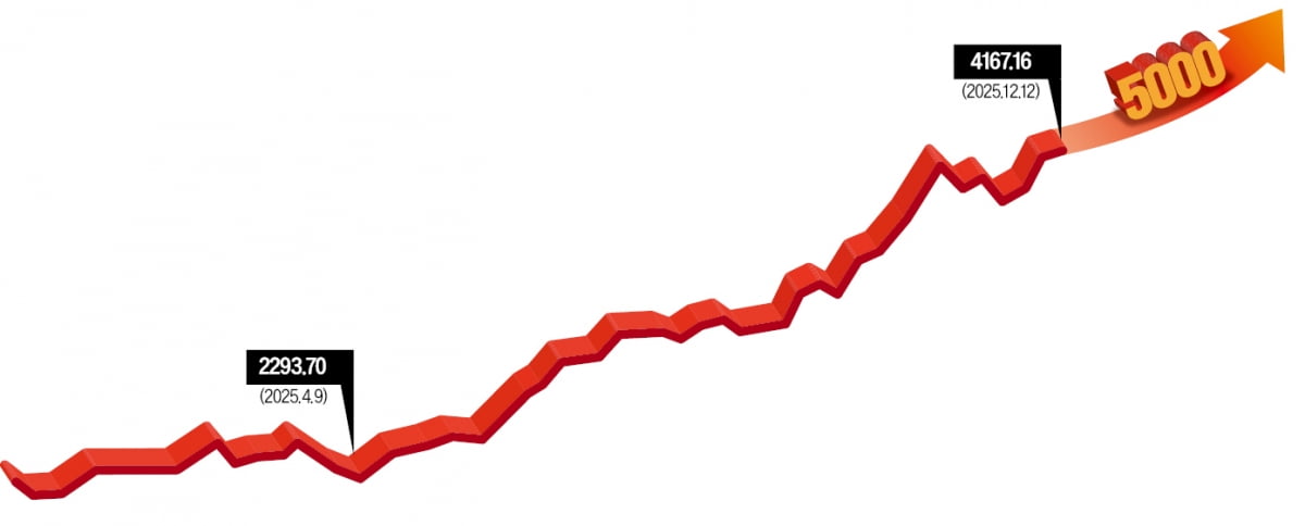 "내년 오천피 BULL장 온다"