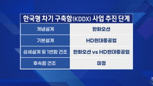 HD현대·한화 ‘운명의 날’...8조 차기 구축함 결판