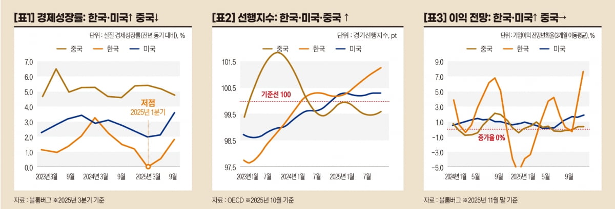 한국·미국·중국 경기·이익 펀더멘털 비교 [오대정의 경제지표 읽기]
