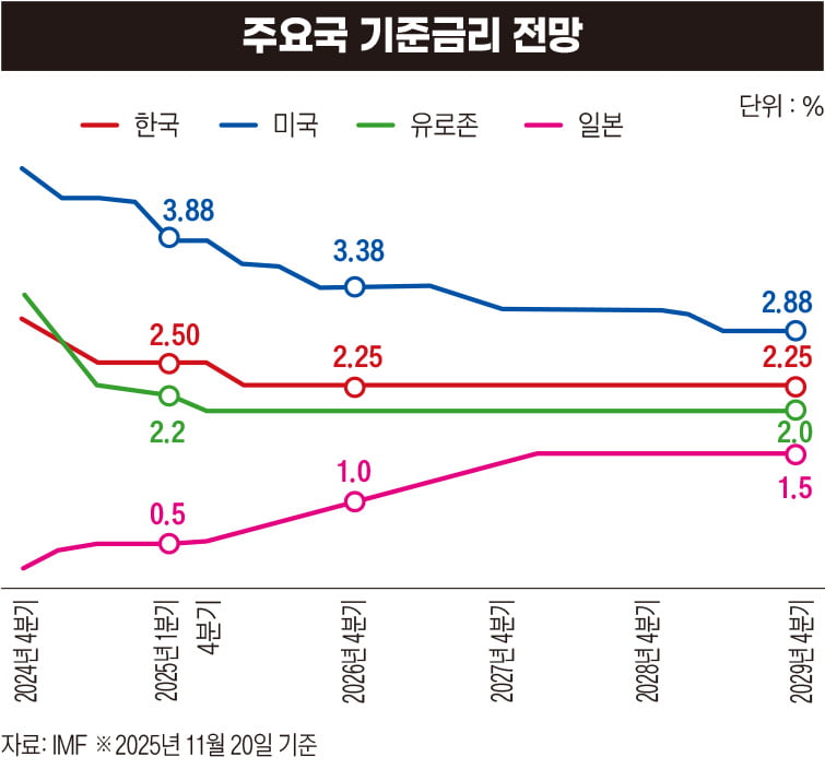 상승도 하락도 '폭발력' 줄어든다…‘정점’의 시대, 상수가 된 변수[2026 대전망②]