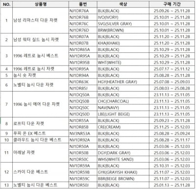 거위털인 줄 알았더니, 오리털 섞인 재활용 제품...노스페이스 혼용률 오기재 인정