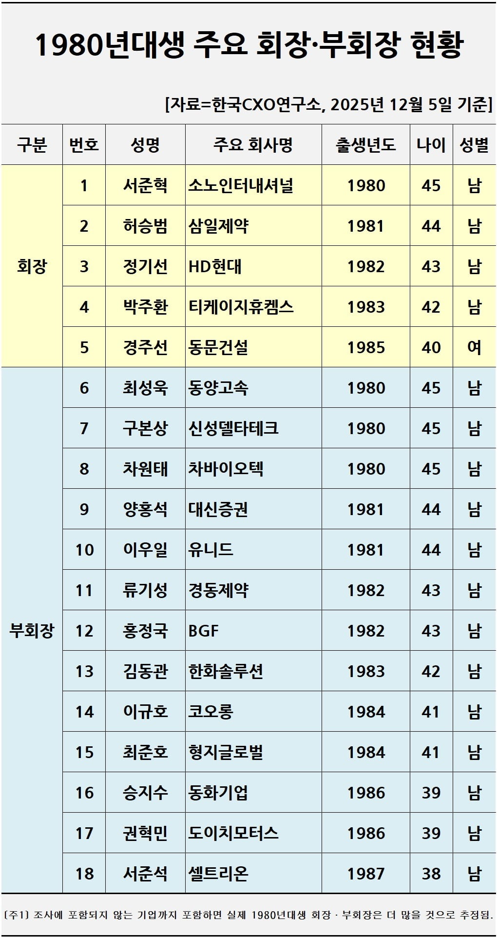 1980년대생 주요 회장·부회장 현황. 자료=한국CXO연구소