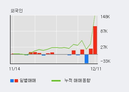'신원종합개발' 52주 신고가 경신, 전일 외국인 대량 순매수