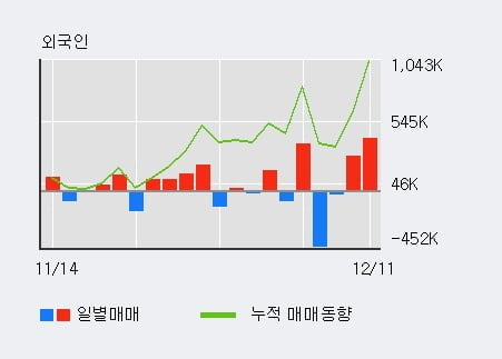 '우진' 52주 신고가 경신, 전일 외국인 대량 순매수