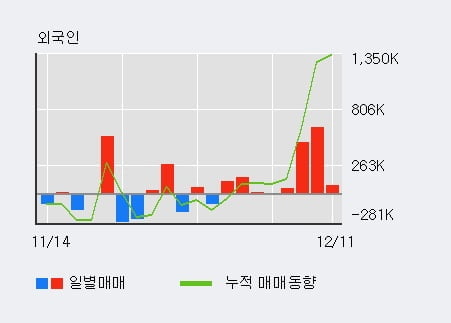 '일동제약' 52주 신고가 경신, 외국인 3일 연속 순매수(117.8만주)