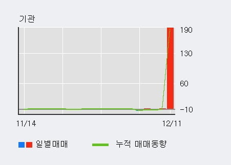 '신원종합개발' 52주 신고가 경신, 전일 외국인 대량 순매수