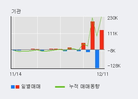 '삼표시멘트' 52주 신고가 경신, 전일 기관 대량 순매수