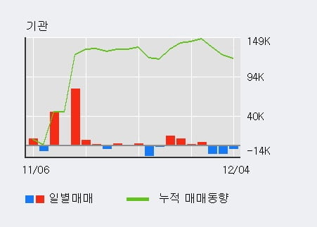 '대웅제약' 52주 신고가 경신, 외국인, 기관 각각 4일 연속 순매수, 3일 연속 순매도