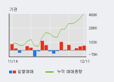 '우진' 52주 신고가 경신, 전일 외국인 대량 순매수