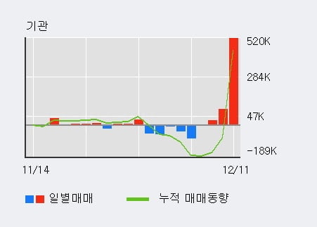 '일동제약' 52주 신고가 경신, 외국인 3일 연속 순매수(117.8만주)